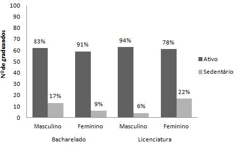 O curso de Bacharelado apresenta no gênero masculino 83% dos graduandos classificados como Ativos e 17% Sedentários, enquanto que, no gênero feminino há 91% classificados como