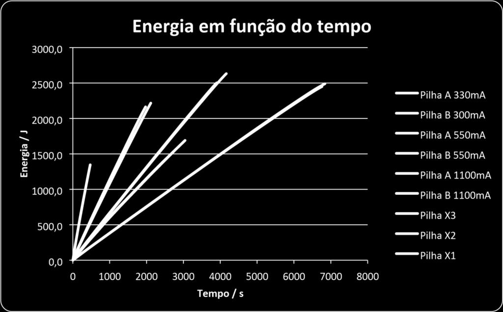 1100mA Energia total (J) 2450,1 2632,6 2217 Tabela 7