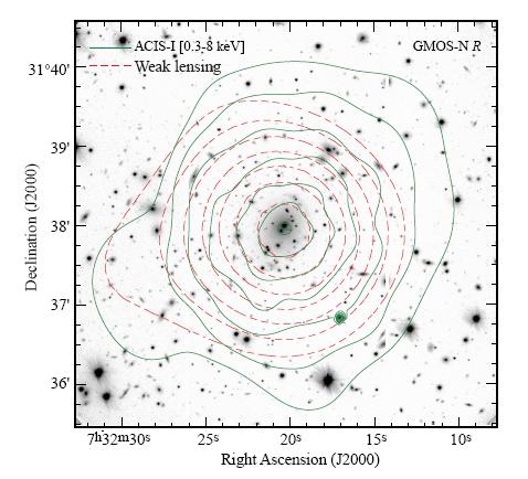 Comparação entre medidas da matéria escura em aglomerados efeito fraco de lente gravitacional emisão de raios x dispersão de