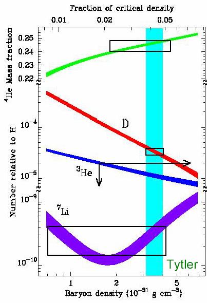 Abundância de Elementos Leves Produção de 7 Li, 3 He, D, 4 He Abundâncias de acordo com as