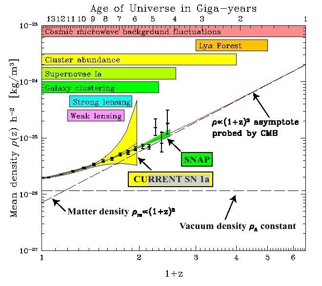 t = m, 0 1 z ³ 1 a= 1 z m t = m, 0 a t ³ ΛCDM, flat