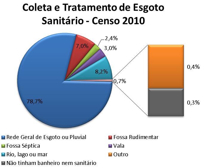 Sobre os serviços de abastecimento de água potável do Município de Tocantins, aproximadamente 80% dos domicílios são atendidos por rede geral de distribuição.