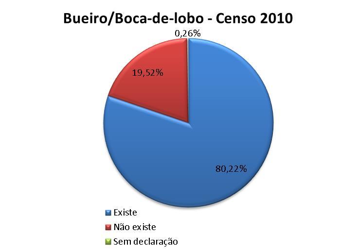 Gráfico 4: Atendimento de coleta de resíduos sólidos Censo 2010 Fonte: IBGE De acordo com o Atlas de Saneamento 2011, o Município de Tocantins possui condição de drenagem regular.