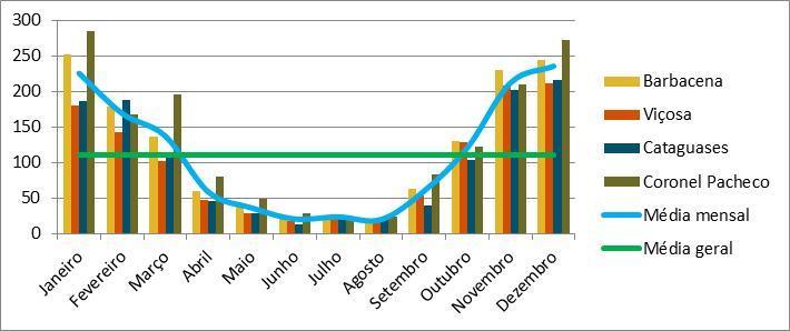 Gráfico 6: Precipitação acumulada mensal e anual (mm) Fundamentalmente, inundações e alagamentos estão associados ao ciclo hidrológico, ou ainda, às precipitações.