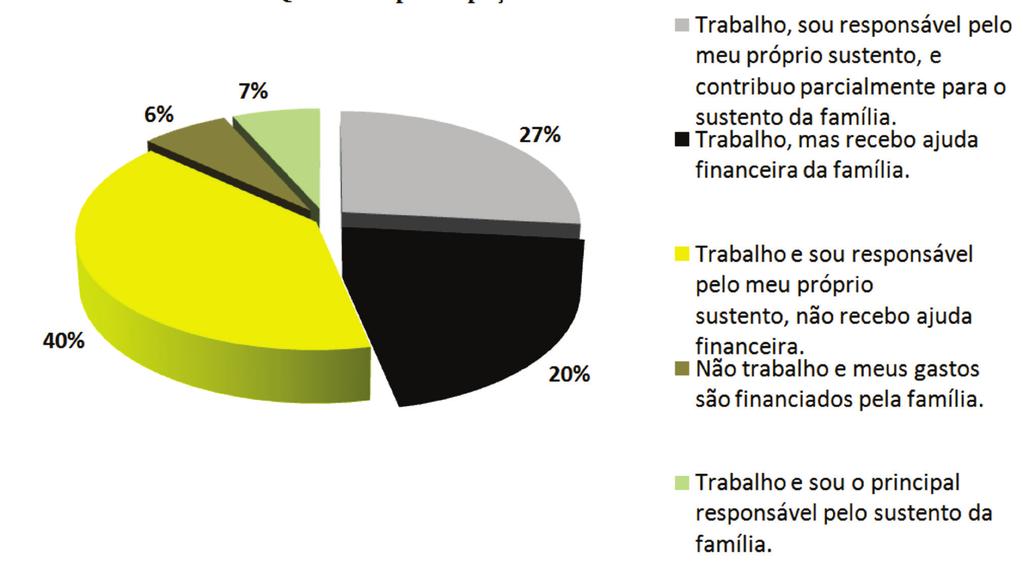 Gráfico 2 - Qual a sua participação na vida econômica da família? Informações Acadêmicas Gráfico 3. O tempo que você integralizou o curso foi?