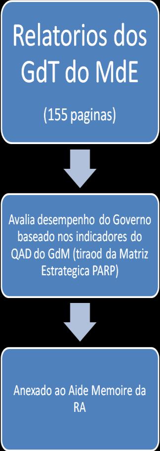 relatório da avaliação de Desempenho dos PAPs).