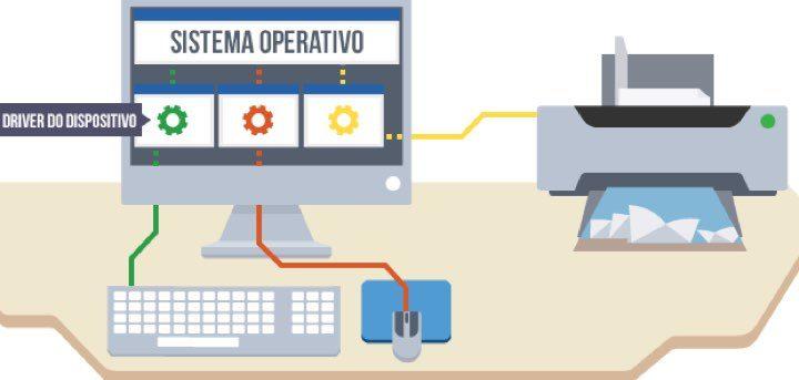 missão principal de um driver é interagir com hardware especi?fico. Por exemplo, existem drivers para as placa de rede, gráfica, som, entre outros dispositivos.