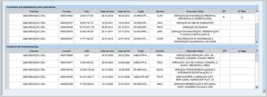 Na seção Contratos em andamento com a Petrobras e Históricos de fornecimento serão exibidas informações relacionadas aos contratos