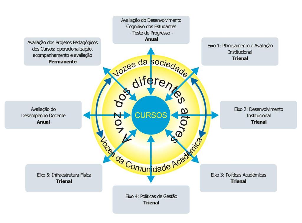 Institucional; Eixo 3: Políticas Acadêmicas; Eixo 4: Políticas de Gestão; e Eixo 5: Infraestrutura Física.