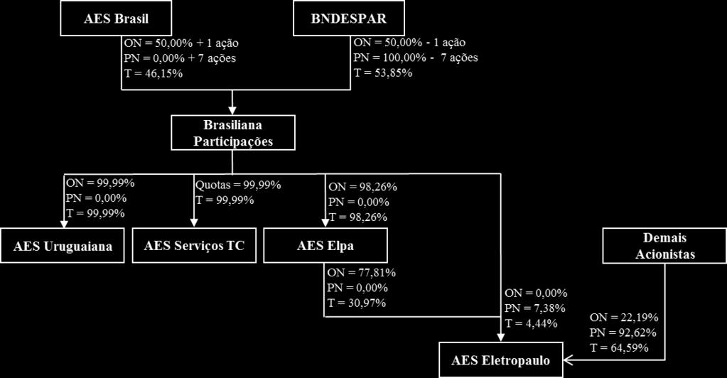 Assembleias Gerais da Brasiliana e da AES Tietê; (iv) à observância das leis norte americanas de valores mobiliários naquilo