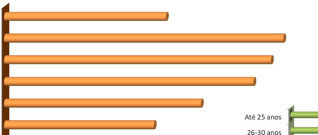 4,7% 6,8% 31-35 anos 36-40 anos 41-45 anos 46-50 anos 20,3% 16,1% 13,2% 10,7% 66-69 anos 70 anos e