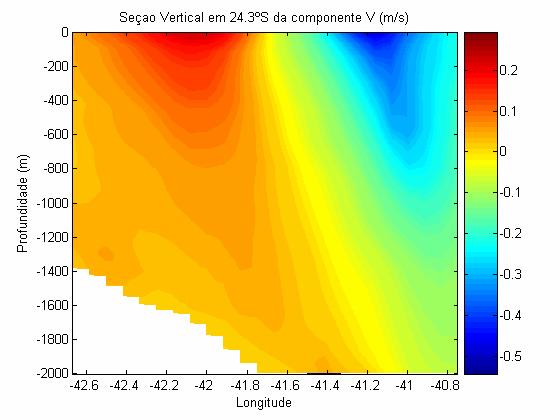 Figura 3-32: seções verticais da componente V na região do vórtice, referente à latitude dos respectivos