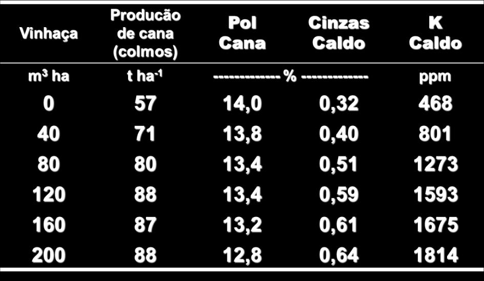 produção de talos, pol%