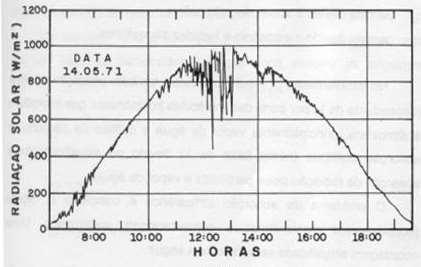 RADIAÇÃO SOLAR NA SUPERFÍCIE TERRESTRE Data 13.05.