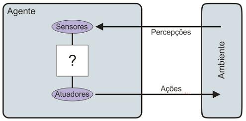 Sistemas MultiAgentes (SMA) Os sistemas multiagentes são sistemas compostos por multiplos elementos computacionais interativos, conhecidos