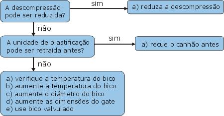 GOTAS FRIAS / LINHAS DE MATERIAL FRIO Causa Física Guia para solução de problemas Material frio, vindo da bucha de injeção ou do canal quente para o molde causa marcas com aspecto de caudas de cometa.