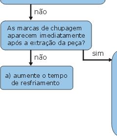 recalque para o material devido às altas áreas de resistência ao fluxo no molde.