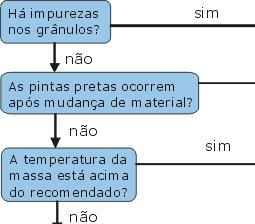 Causa física Os diferentes fatores que implicam na formação de pintas pretas são: 1)