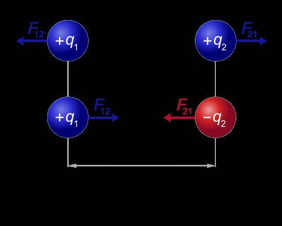 1.2 Interações eletrostáecas 1.2.1 Princípios básicos Interação de Coulomb a