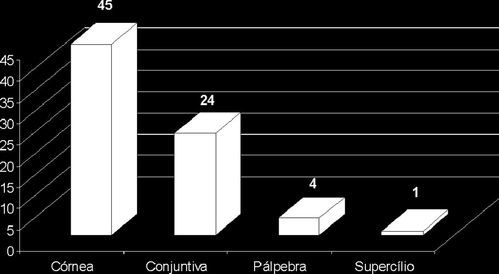 Número de Pacientes 32% 9% Alcalinos Ácidos Álcoois Complexa/mista Gráfico 3 - Freqüência de queimaduras químicas oculares segundo a estrutura química, de pacientes atendidos no setor de emergência