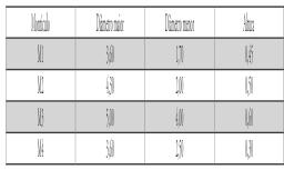 Patrimônio Arqueológico de Caxias do Sul Tabela das Dimensões aferidas por La Salvia para os Montículos do Sítio RS 107 CXS Tabela das Dimensões dos Montículos de RS 37/127 identificados em 2006.