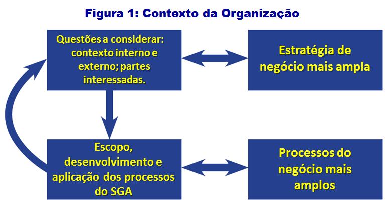 OS SETE REQUISITOS FUNDAMENTAIS DA ISO 14001:2015 Fonte: Time to transition - seven fundamental requirements of the new standard (Nigel Leehane - GHD UK Janeiro/2016).