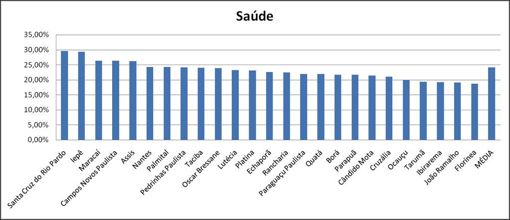 10 Gráfico 4: Despesa com Saúde No campo da Saúde, Santa Cruz do Rio Pardo e Iepê lideram o ranking com