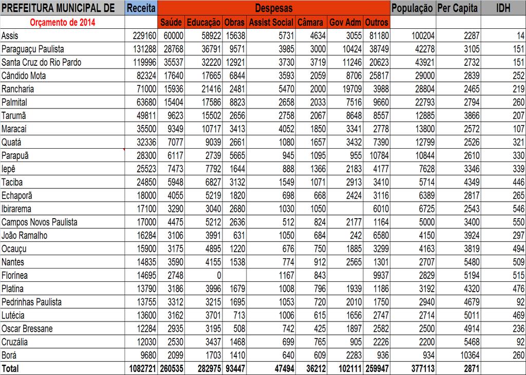 7 2. ORÇAMENTO PÚBLICO DOS MUNICÍPIOS DO CIVAP O quadro abaixo mostra de uma forma resumida, em reais mil, a RECEITA, que representa quanto a prefeitura arrecada, e as principais despesas por área,