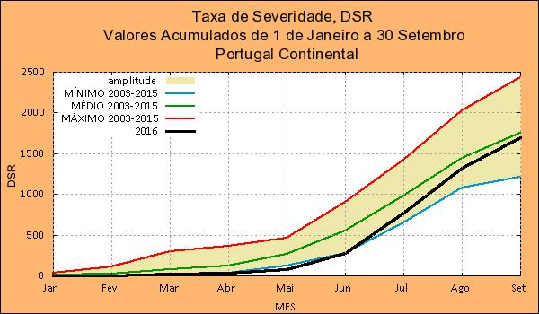 A Figura 4 mostra os valores acumulados mensais e ao longo da época, desde 1 de janeiro até 30 de setembro de 2016, do DSR, em comparação com os valores máximos, mínimos e média acumulados