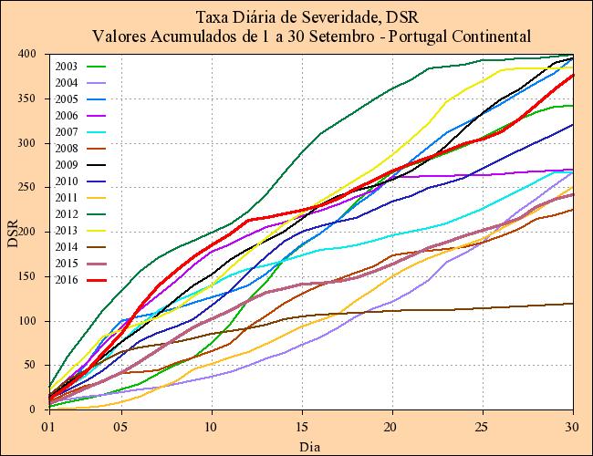 Evolução da taxa diária de severidade no