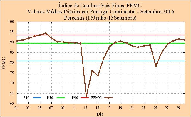 2.1.2 Sub - Índices do FWI: Índice de Combustíveis e Índice de Propagação Inicial O índice do teor de humidade dos combustíveis finos, FFMC, indicador da adversidade diária das condições