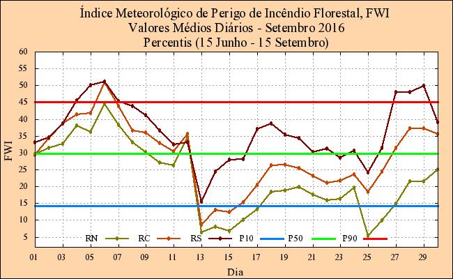 No período de 14 a 26 esteve acima do percentil 50 e no dia 13 abaixo do percentil 10.