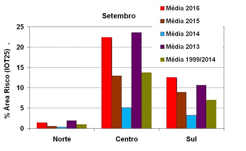 Figura 10 Evolução diária da percentagem de área de risco, IOT25.