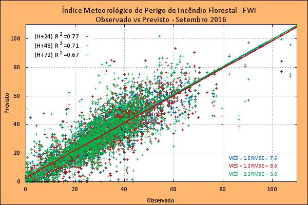 3. Avaliação das previsões do índice meteorológico de risco incêndio florestal, FWI A Figura 13 mostra a comparação entre os valores previstos do FWI para as 24, 48 e 72 horas calculados com os