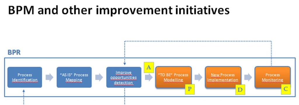 Melhoria de Processos: BPM e LEAN SIX SIGMA Melhoria de Processos: BPM e LEAN SIX SIGMA LEAN Focuses