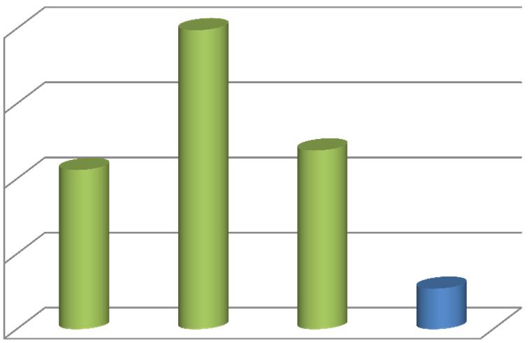 20,0% Crescimento - Número Exames Gestão de Clientes e Mercado 15,0% 10,0% 5,0% 2010 2011 2012 Referencial 0,0% 2010 2011 2012 Referencial Referencial: Maior Lab Brasil em volume exames