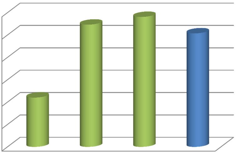 100,0% Satisfação Profissionais Gestão de Pessoas 80,0% 60,0% 40,0% 2010 2011 2012 Referencial 20,0% 0,0% 2010 2011 2012 Referencial Referencial: Hospital Referência - RS (Ref 2012)