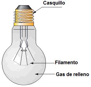 3.3 FONTES LUMINOSAS A seguir descrevem-se alguns diferentes tipos de lâmpadas para conhecer suas características e identificar seu uso. 3.3.1 LÂMPADAS INCANDESCENTES Neste tipo de lâmpadas a emissão