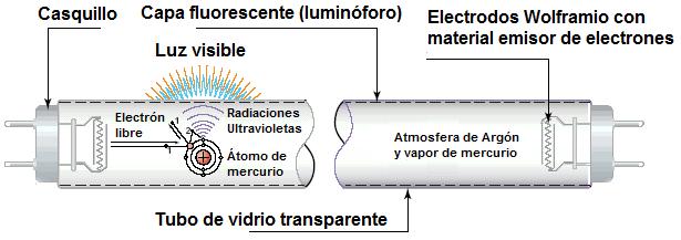 mercúrio a baixa pressão, com uma pequena quantidade de gás inerte, para facilitar a ligação.