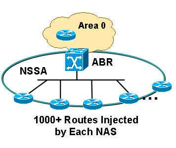 Consulte OSPF Not-So-Stubby Area (NSSA) [&NSSA (Área de não muito stub) do OSPF] para obter mais informações sobre as NSSAs do OSPF.