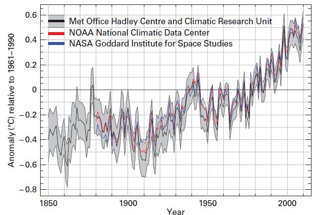 precedentes 2010 ano mais quente desde 1880 0.53 C ± 0.