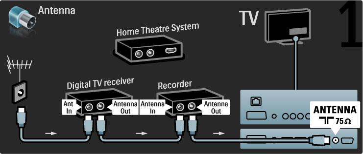 Receptor dig. + Grav. disco + Cinema em casa Se utilizar um receptor digital para ver televisão (uma set top box - STB) e não utilizar o telecomando do televisor, desligue a desactivação automática.