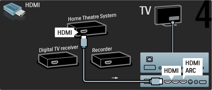 Em seguida, utilize um cabo HDMI para ligar o gravador de discos ao televisor. Utilize um cabo HDMI para ligar o sistema de cinema em casa ao televisor.