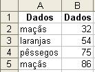 =SOMASE(A2:A5;">160000";B2:B5) retorna a soma das comissões para valores de propriedade acima de 160000 (63.000). 4.