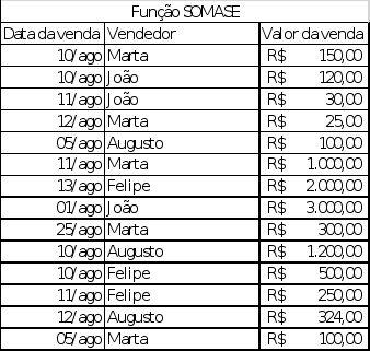 A função SOMASE e SOMASES tem o mesmo objetivo da função soma, porem aqui temos a opção de somar apenas algumas linhas de acordo com parâmetros que definimos.