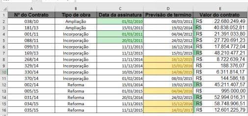 Figura 131 - Base de dados contratos Escalas de cor Outra função semelhando a Barra de Dados é a escala de cor, nesta formatação a cor do preenchimento