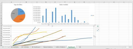 Para que possamos fazer isso iremos criar um novo banco de dados a partir do BD de medições e chamalo de BD dashboard, então criaremos alguns indicadores Criamos três graficos, um de pizza indicando