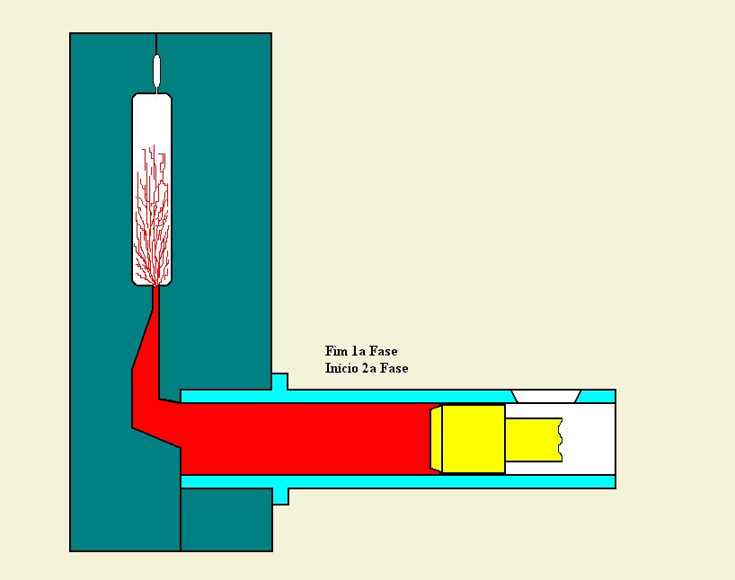 FASES DE INJEÇÃO 2a FASE Enchimento do molde. Velocidade do pistão varia de 30 a 60 m/s.