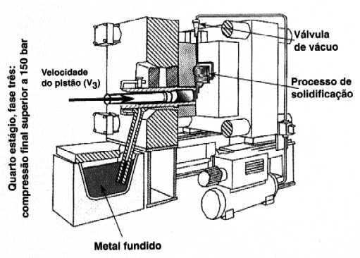 Processo de Fundição sob Pressão a Vácuo Quarto Estágio Após o preenchimento completo da matriz efetuase a