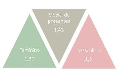 Os entrevistados do sexo masculino compraram mais presentes, apresentando média de 1,5 presentes, enquanto os entrevistados do sexo feminino apresentaram média de 1,39.